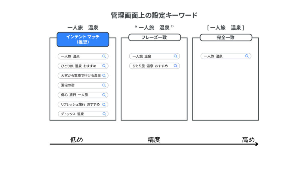 検索キーワードタイプ